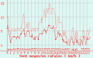 Courbe de la force du vent pour Thurey (71)