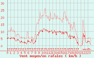 Courbe de la force du vent pour Thurey (71)