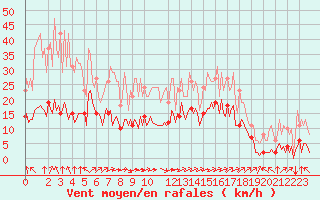 Courbe de la force du vent pour Plouguerneau (29)