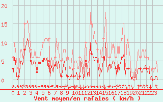 Courbe de la force du vent pour Thorrenc (07)