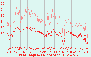 Courbe de la force du vent pour Cerisiers (89)