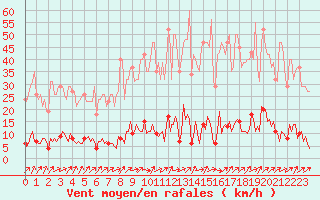 Courbe de la force du vent pour Lamballe (22)