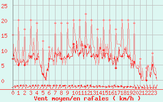 Courbe de la force du vent pour Izegem (Be)