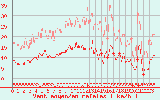 Courbe de la force du vent pour Neufchef (57)