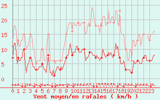 Courbe de la force du vent pour Jussy (02)