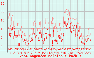 Courbe de la force du vent pour Montredon des Corbires (11)