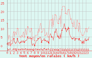 Courbe de la force du vent pour Lasne (Be)