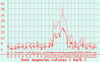 Courbe de la force du vent pour Aniane (34)