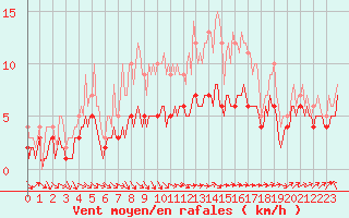 Courbe de la force du vent pour Assesse (Be)