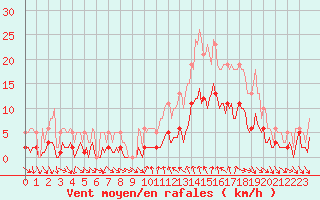 Courbe de la force du vent pour Saint-Julien-en-Quint (26)