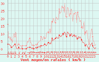 Courbe de la force du vent pour Saint-Michel-d