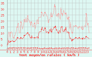 Courbe de la force du vent pour Saint-Igneuc (22)