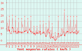 Courbe de la force du vent pour Ticheville - Le Bocage (61)