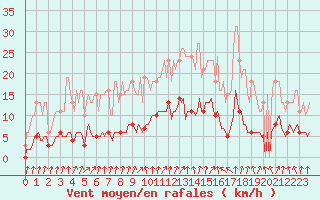 Courbe de la force du vent pour Amiens - Dury (80)