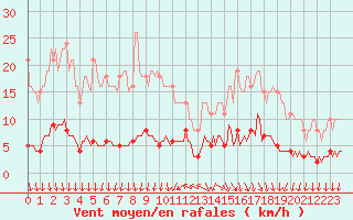 Courbe de la force du vent pour Thurey (71)