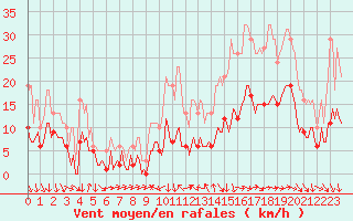 Courbe de la force du vent pour La Beaume (05)