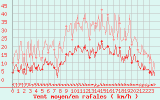 Courbe de la force du vent pour Aniane (34)