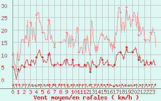 Courbe de la force du vent pour Jarnages (23)