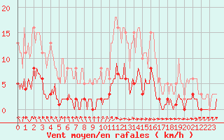 Courbe de la force du vent pour Brigueuil (16)