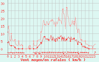 Courbe de la force du vent pour Cuxac-Cabards (11)