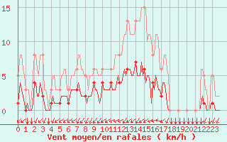 Courbe de la force du vent pour Tthieu (40)