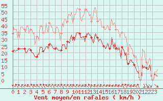 Courbe de la force du vent pour Mazres Le Massuet (09)