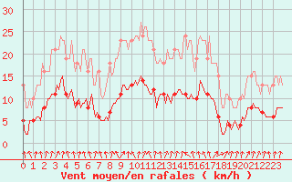 Courbe de la force du vent pour Amiens - Dury (80)