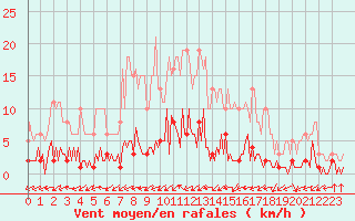 Courbe de la force du vent pour Quimperl (29)