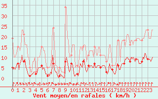 Courbe de la force du vent pour Tthieu (40)