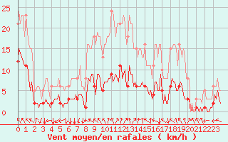 Courbe de la force du vent pour La Meyze (87)