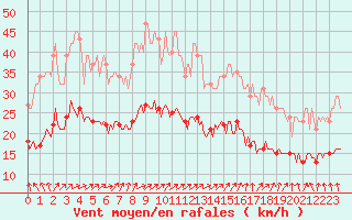 Courbe de la force du vent pour Saint-Georges-d