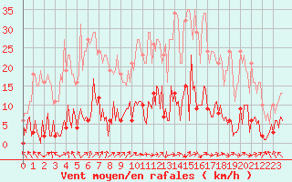 Courbe de la force du vent pour Saint-Just-le-Martel (87)