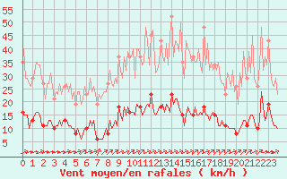 Courbe de la force du vent pour La Poblachuela (Esp)