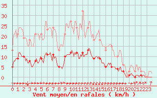 Courbe de la force du vent pour Blus (40)