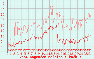 Courbe de la force du vent pour Muirancourt (60)