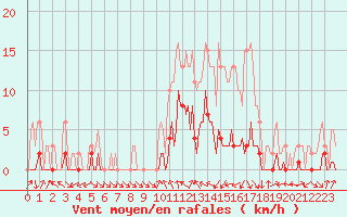 Courbe de la force du vent pour Voiron (38)