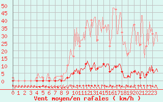 Courbe de la force du vent pour Saint-Paul-lez-Durance (13)