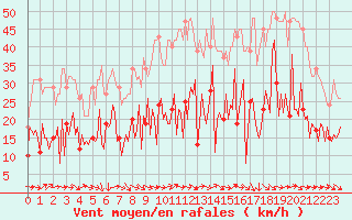 Courbe de la force du vent pour Narbonne-Ouest (11)