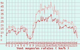 Courbe de la force du vent pour Castres-Nord (81)