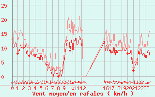 Courbe de la force du vent pour Pont-l