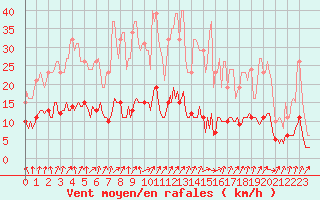 Courbe de la force du vent pour Renwez (08)