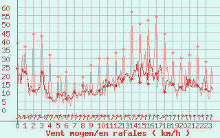 Courbe de la force du vent pour Carquefou (44)