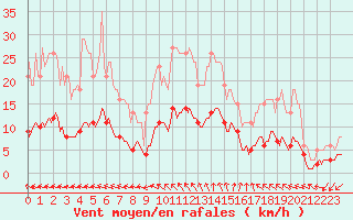 Courbe de la force du vent pour Bannalec (29)