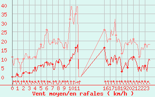 Courbe de la force du vent pour Cerisiers (89)