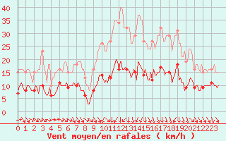 Courbe de la force du vent pour Saint-Jean-de-Vedas (34)