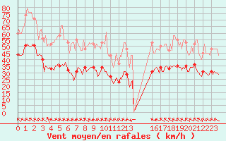 Courbe de la force du vent pour Bonnecombe - Les Salces (48)