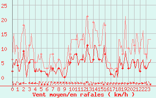 Courbe de la force du vent pour Beaucroissant (38)