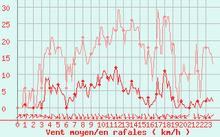 Courbe de la force du vent pour Frontenay (79)