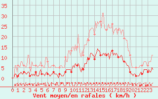 Courbe de la force du vent pour Prads-Haute-Blone (04)