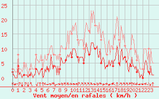 Courbe de la force du vent pour Corny-sur-Moselle (57)